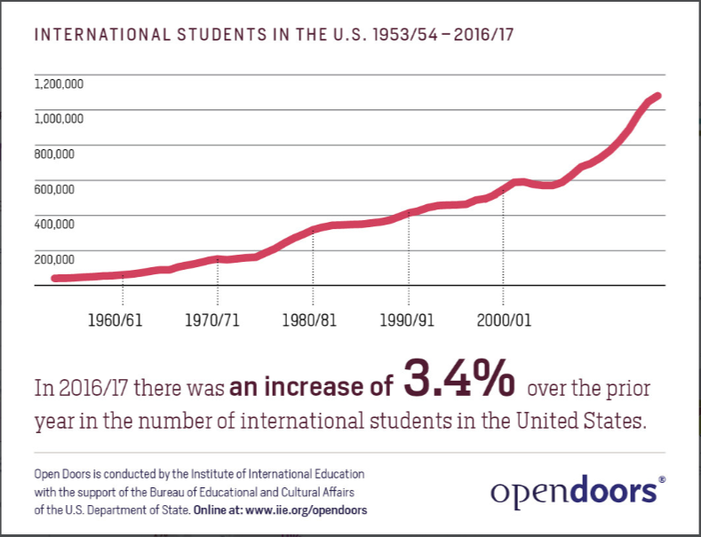 
International students in the U.S. 1953/54 – 2016/17
