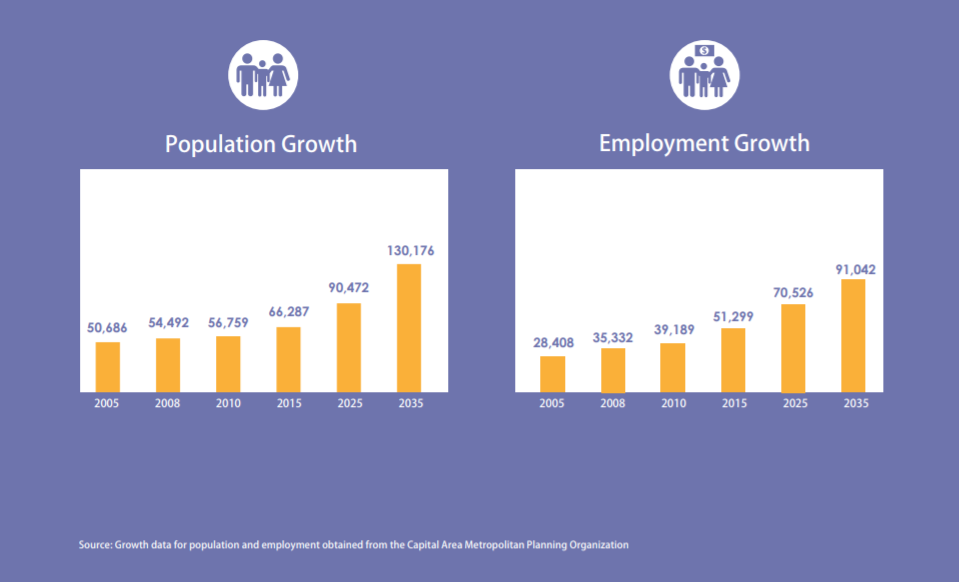 A projection form the Capital Area Metropolitan Planning Organization on San Marcos’ population and employment growth. Photo courtesy of the Capital Area Metropolitan Planning Organization