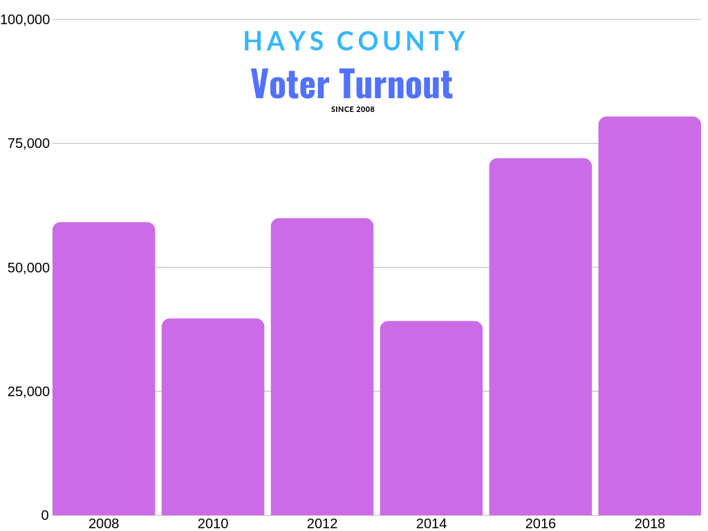 A graph displaying voter turnout in Hays County since 2008. Photo credit: Jaden Edison