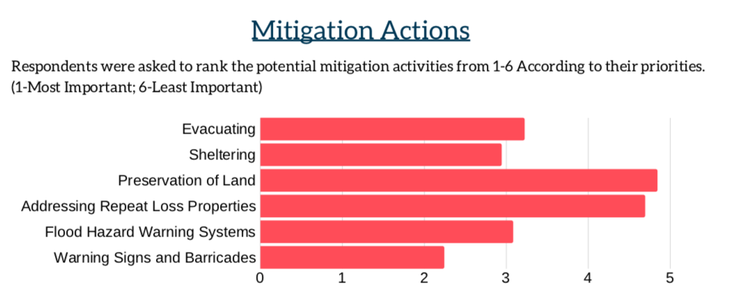 Residents+responded+to+mitigation+concerns+in+a+survey+conducted+by+the+city.