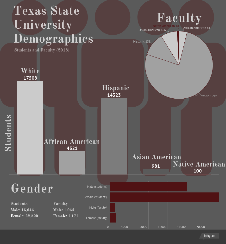 A graphic displaying Texas State’s demographics for students and faculty in 2018. Graphic credit: Jaden Edison