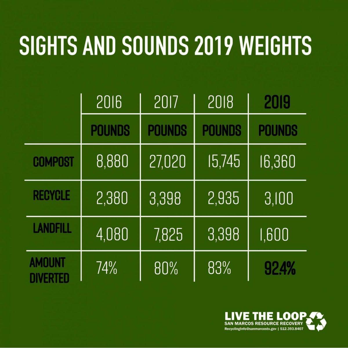 Courtesy of the City of San Marcos.Graph showing weights of byproduct produced by Sights and Sounds over the last four years.
