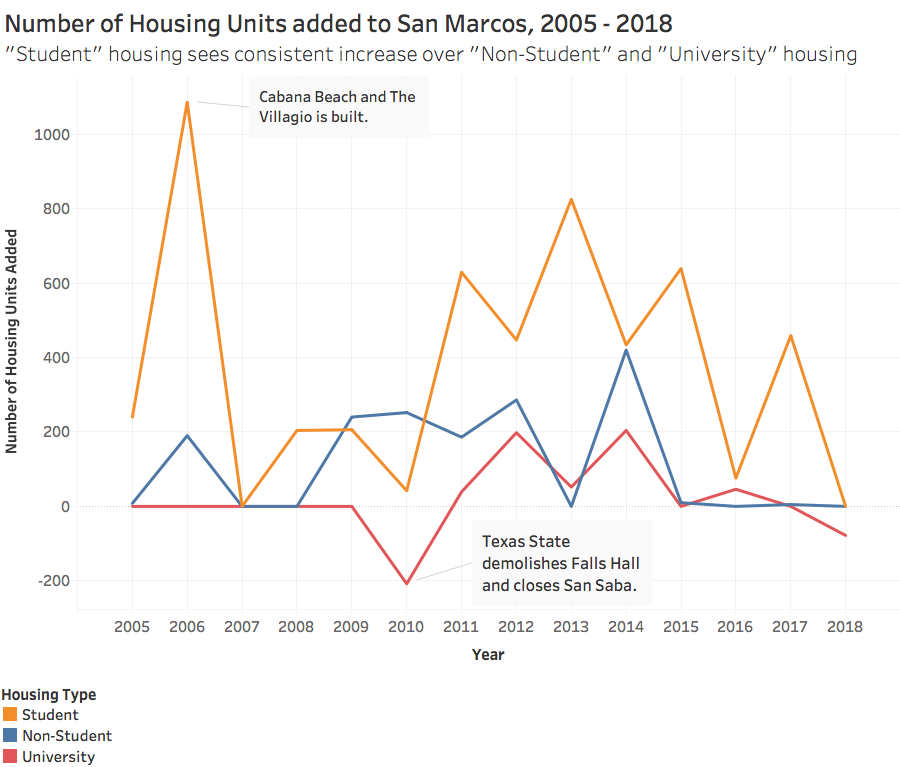 Sandra SadekGraphic showing the number of units in each category of housing since 2005. Data is provided by the City of San Marcos.