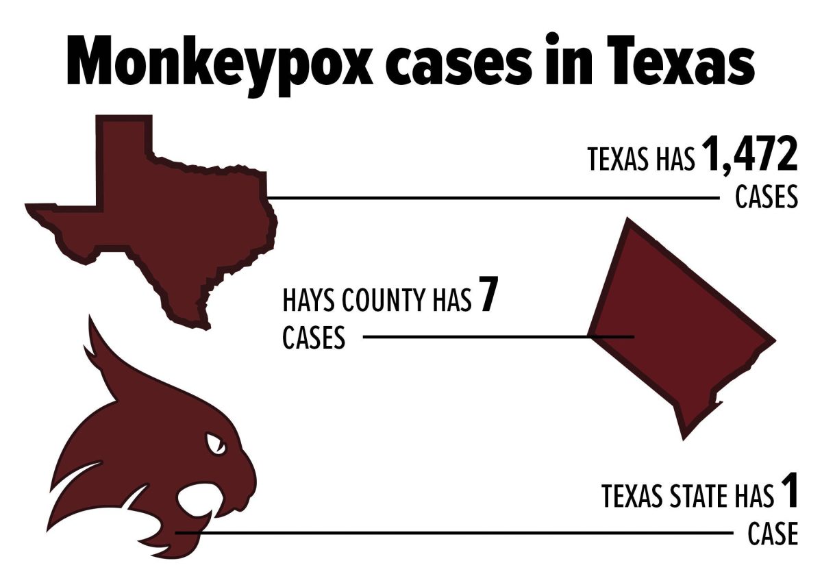 Texas+State+reported+its+first+known+case+of+monkeypox+August+23+in+an+email+sent+to+faculty%2C+staff+and+students.