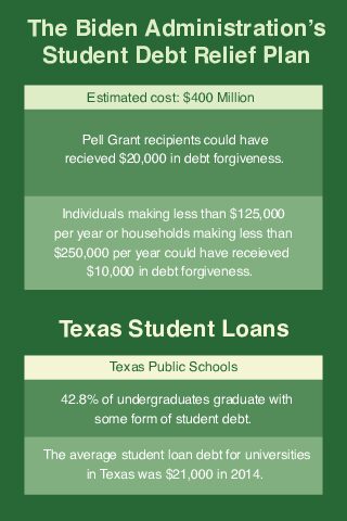 Student debt forgiveness canceled, affecting TXST students, alumni
