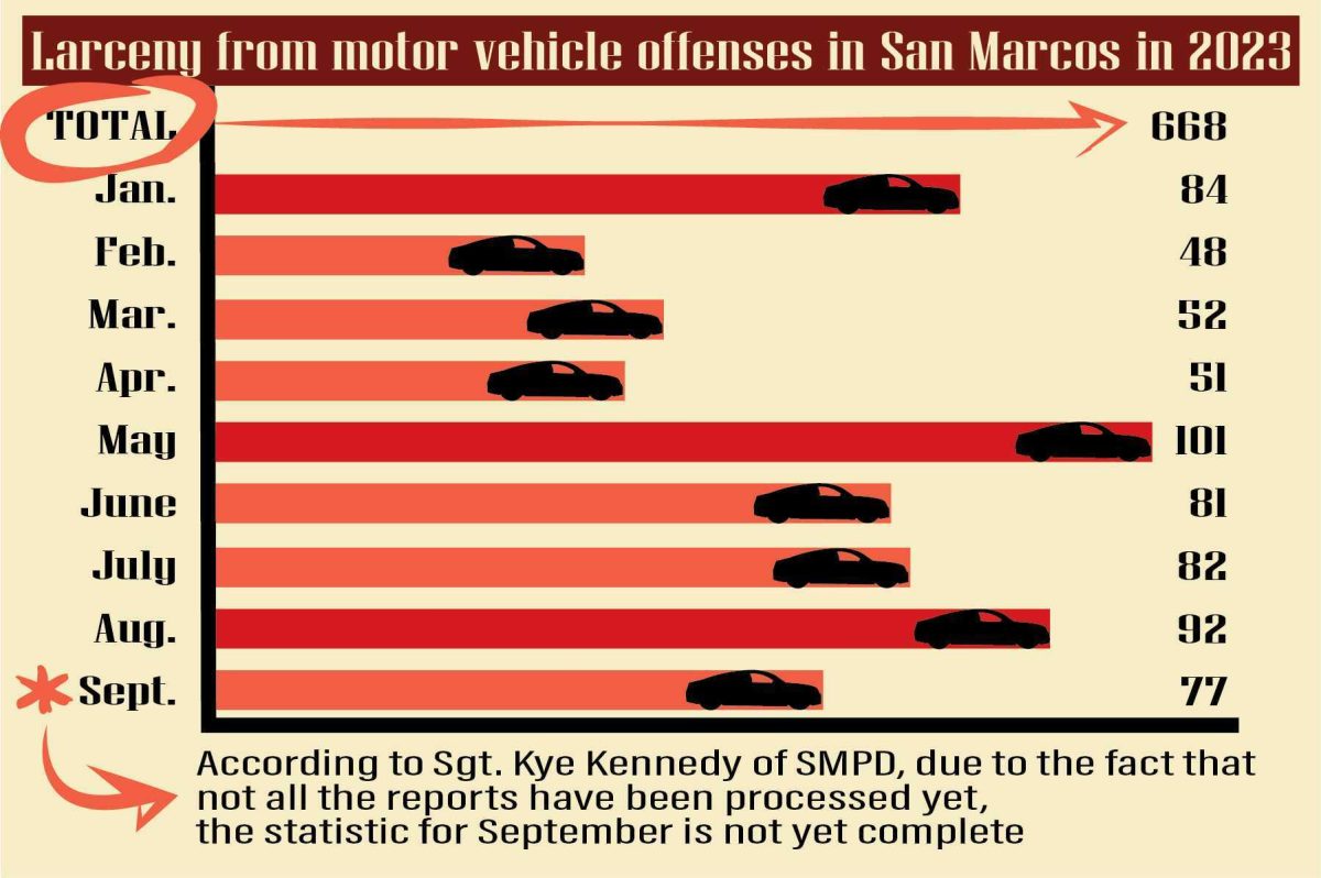 SMPD reports spike in car larcenies in late September