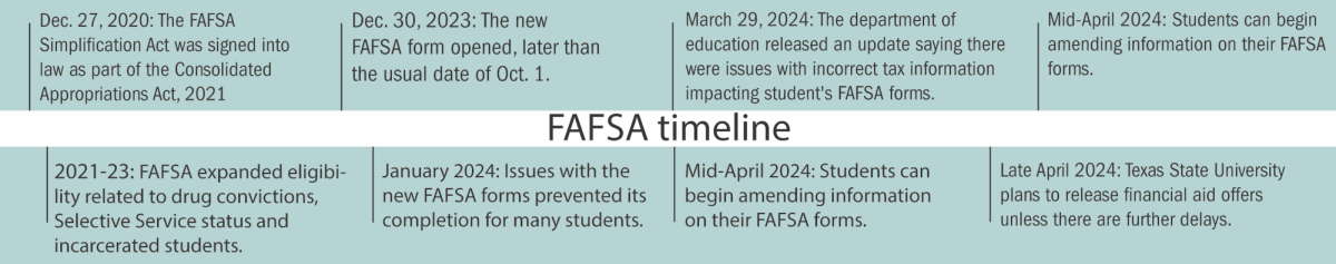 Department of Education, FAFSA announces more financial aid delays