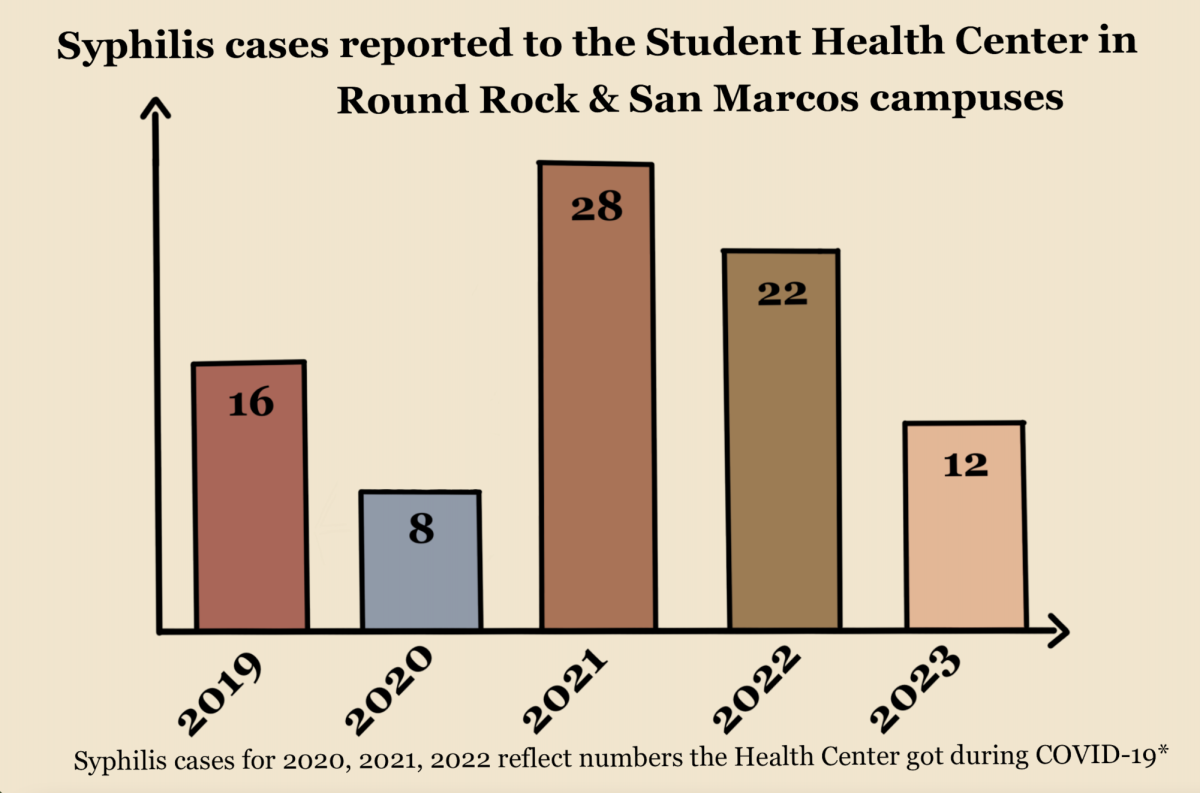 Rise in syphilis cases impacts TXST