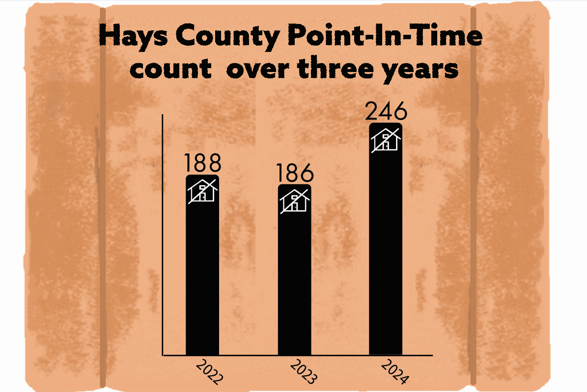 Hays County homeless resources struggle to meet increased need