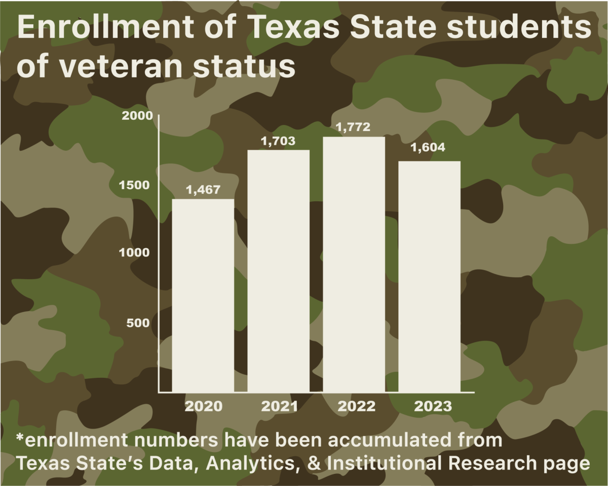 TXST veteran programs bring student success