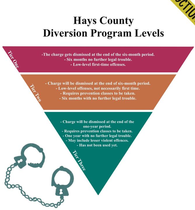 Hays County District Attorney's Office announces pre-trial diversion program