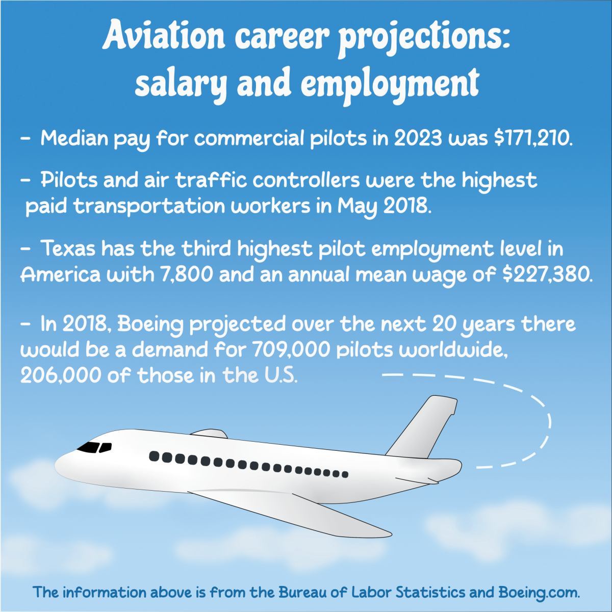 TXST aviation program to help combat national pilot shortage