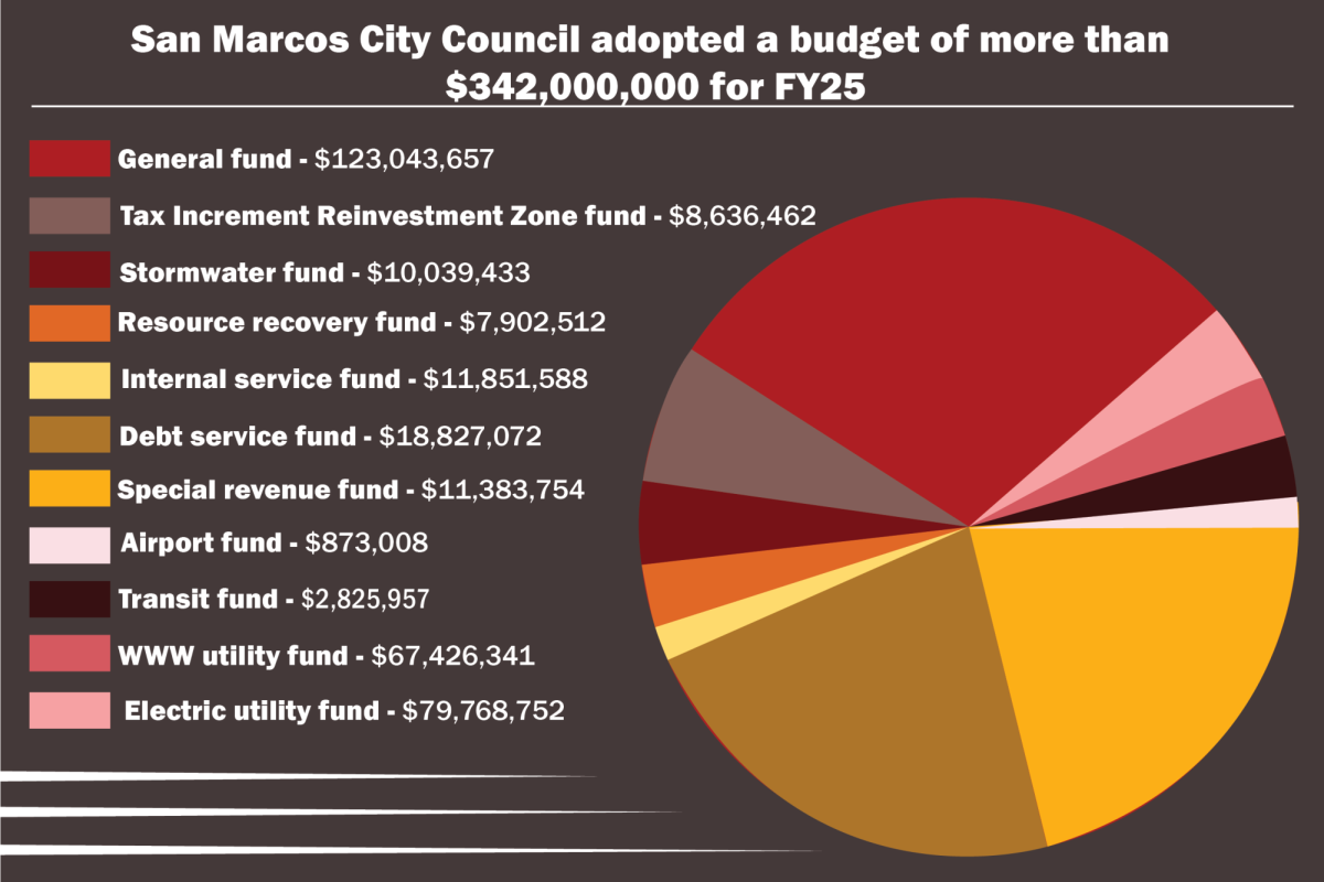 SMTX adopts highest budget in a decade