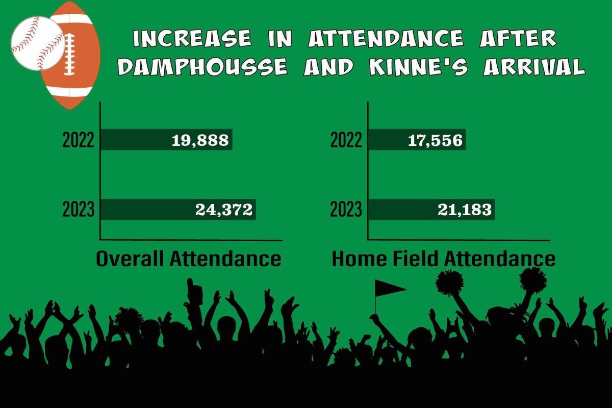 TXST sporting attendance rises after addition of Damphousse and Kinne