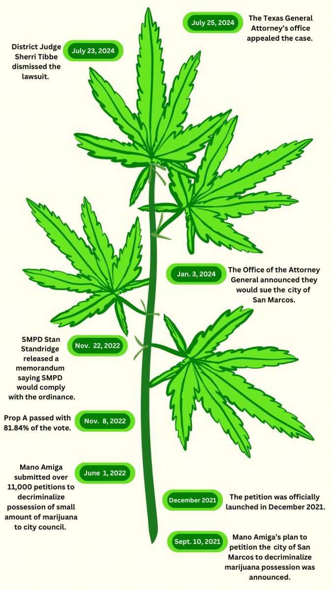 Weed decriminalized in San Marcos but not TXST