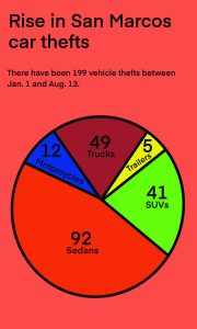 San Marcos impacted by rise in car thefts