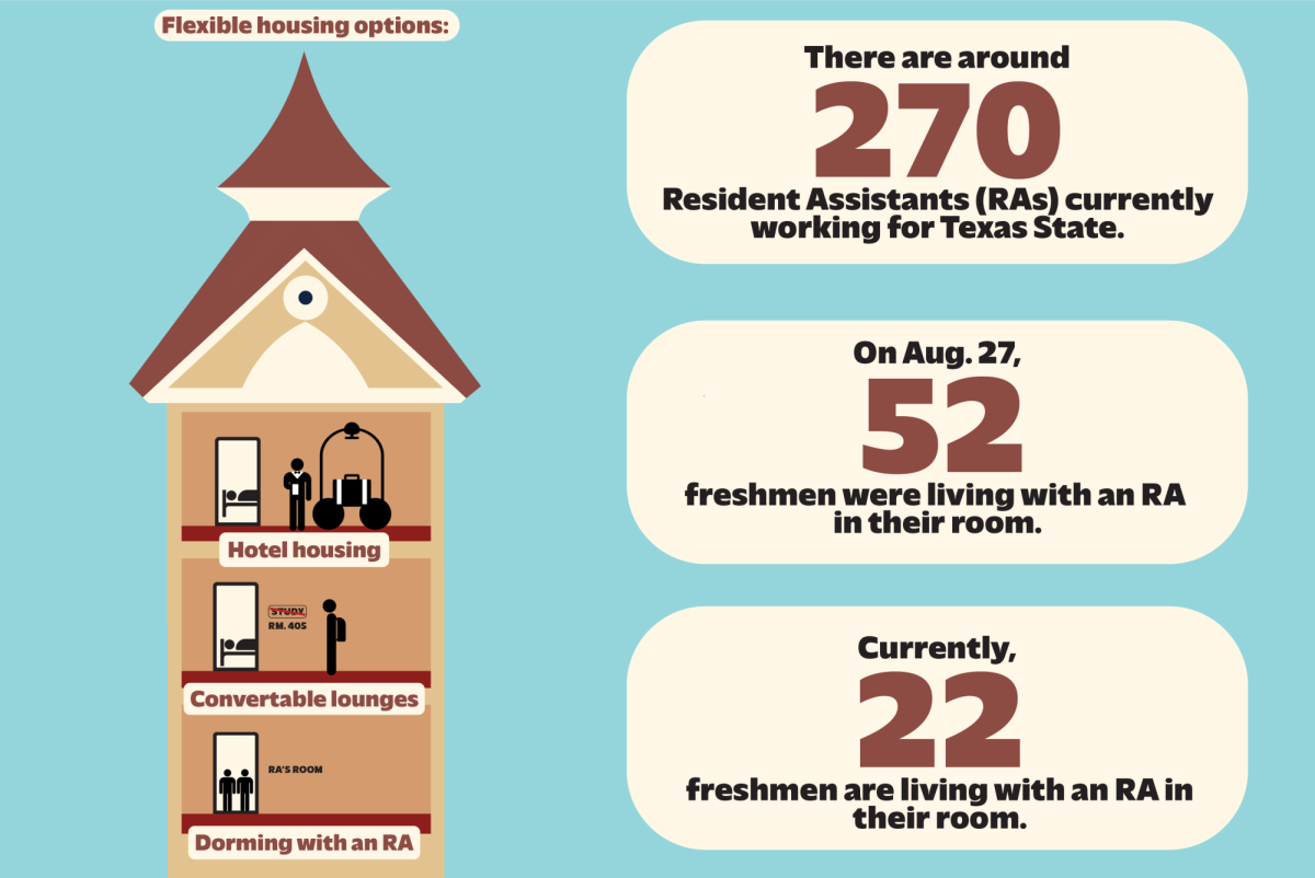 Overcrowding at Texas State requires some RAs to share rooms with freshmen