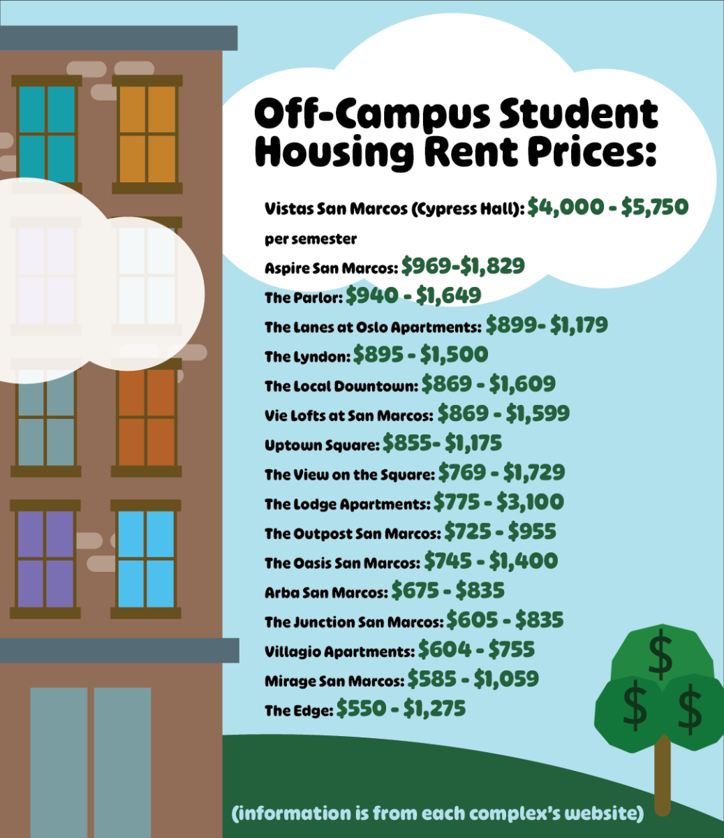 Students experience increased base rent prices