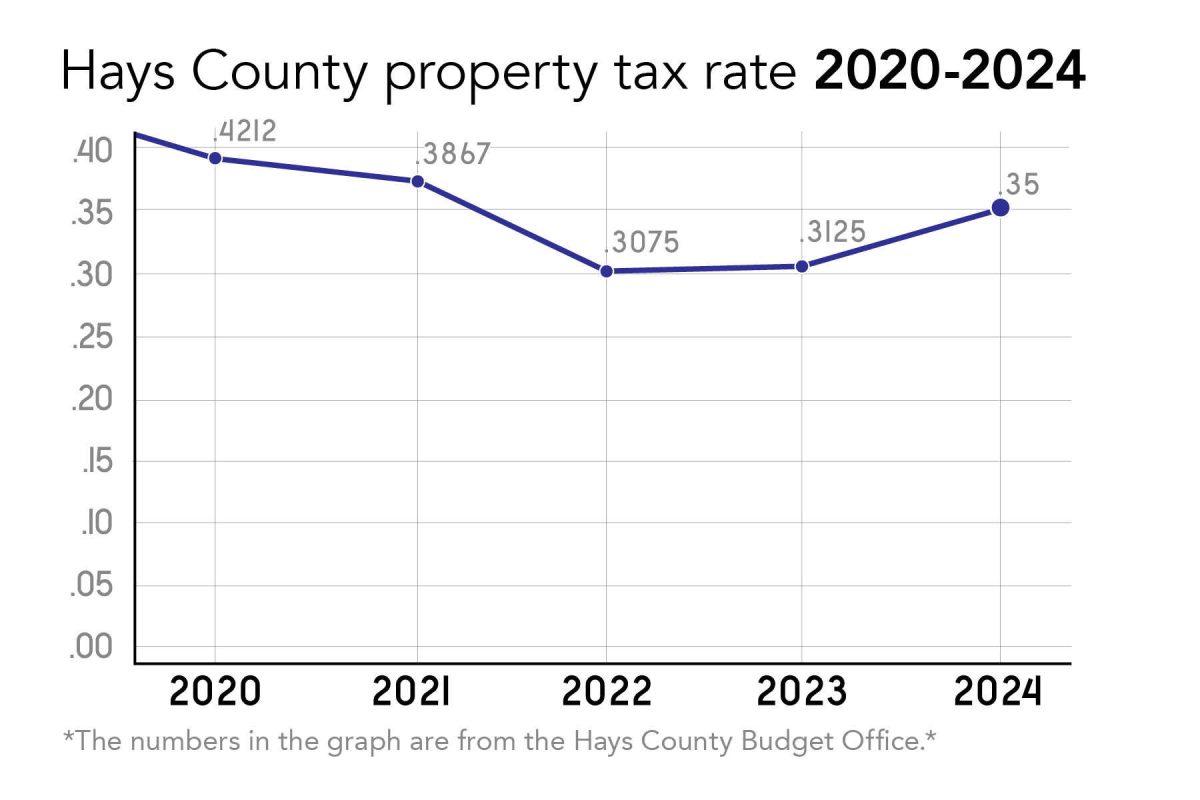 Hays County property tax increase to impact rent