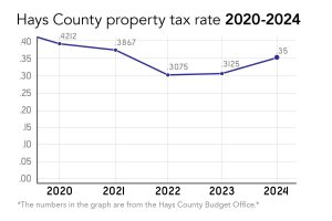 Hays County property tax increase to impact rent