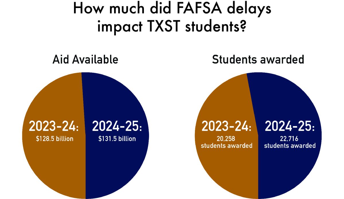 TXST enrollment unaffected by FAFSA issues