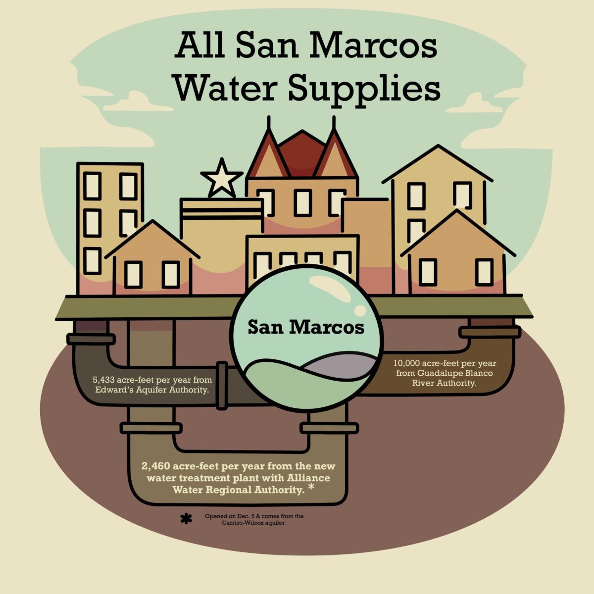 San Marcos' access to new water treatment plant will not relieve drought restrictions