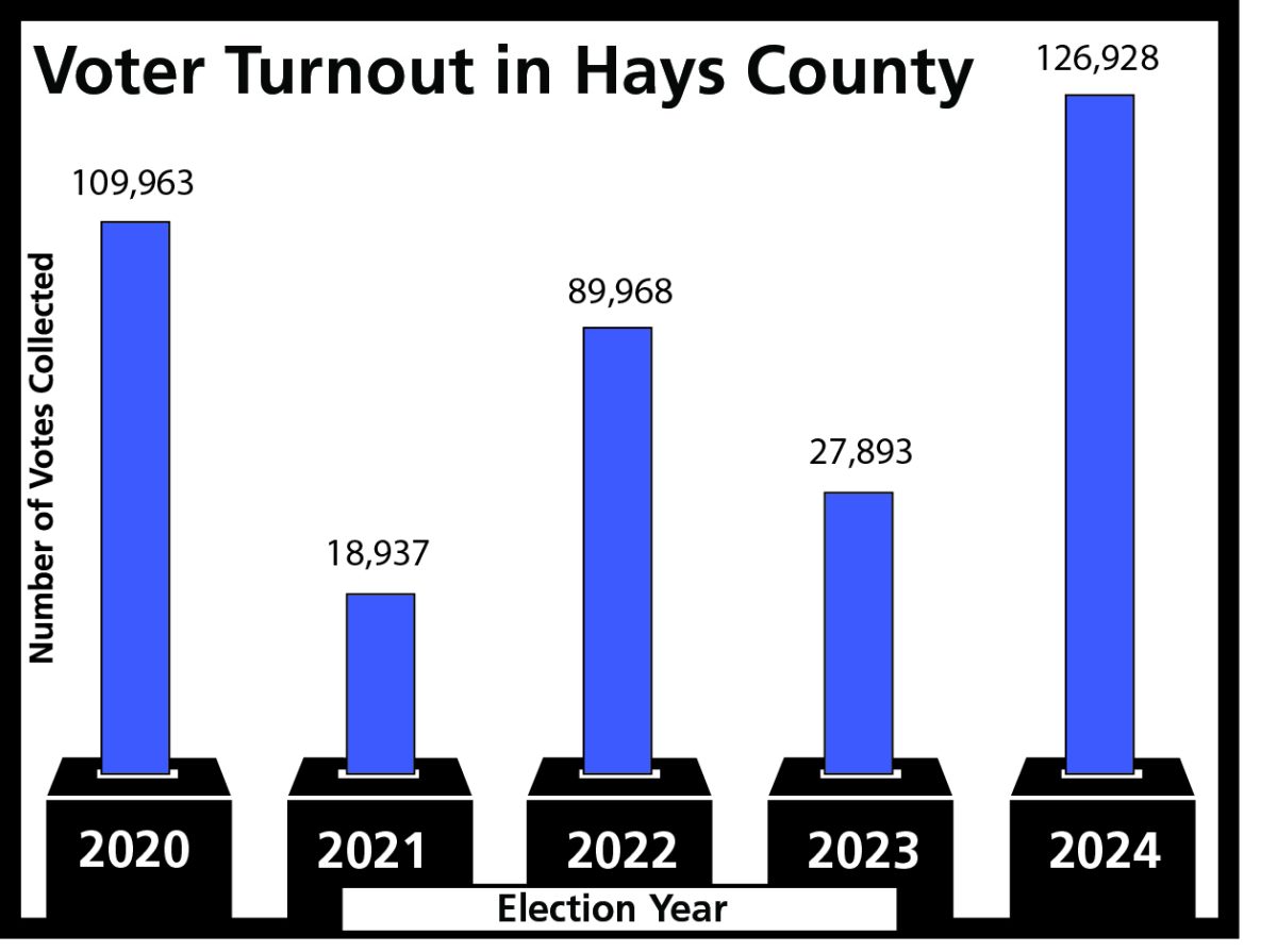 Hays County general election experiences decrease in voter turnout percentage