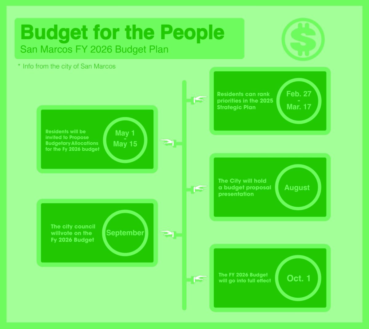 City launches tool for public feedback on budget