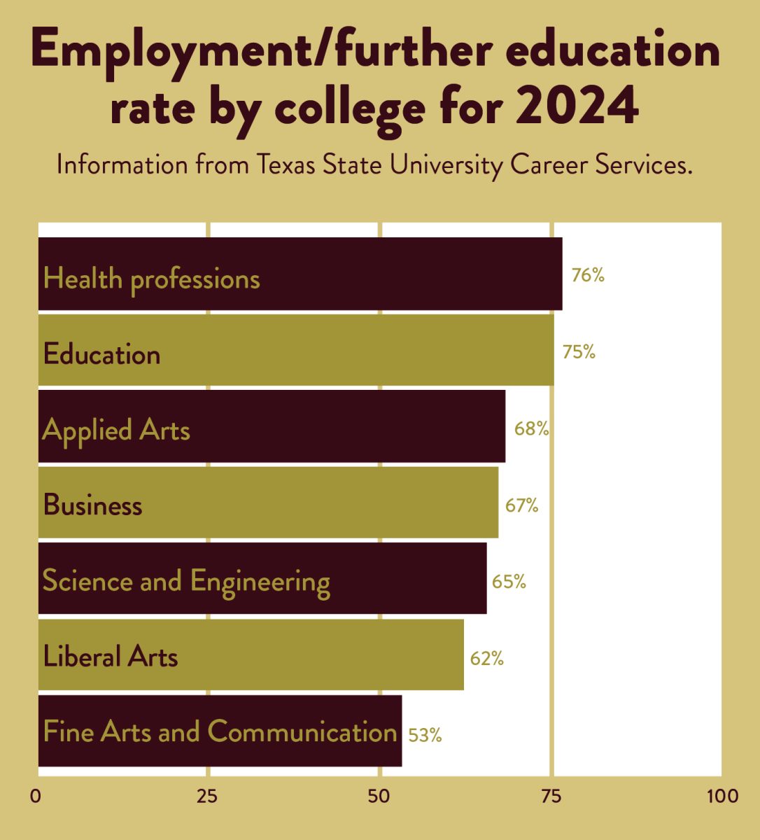 Texas State offers entry-level job resources amidst AI concerns