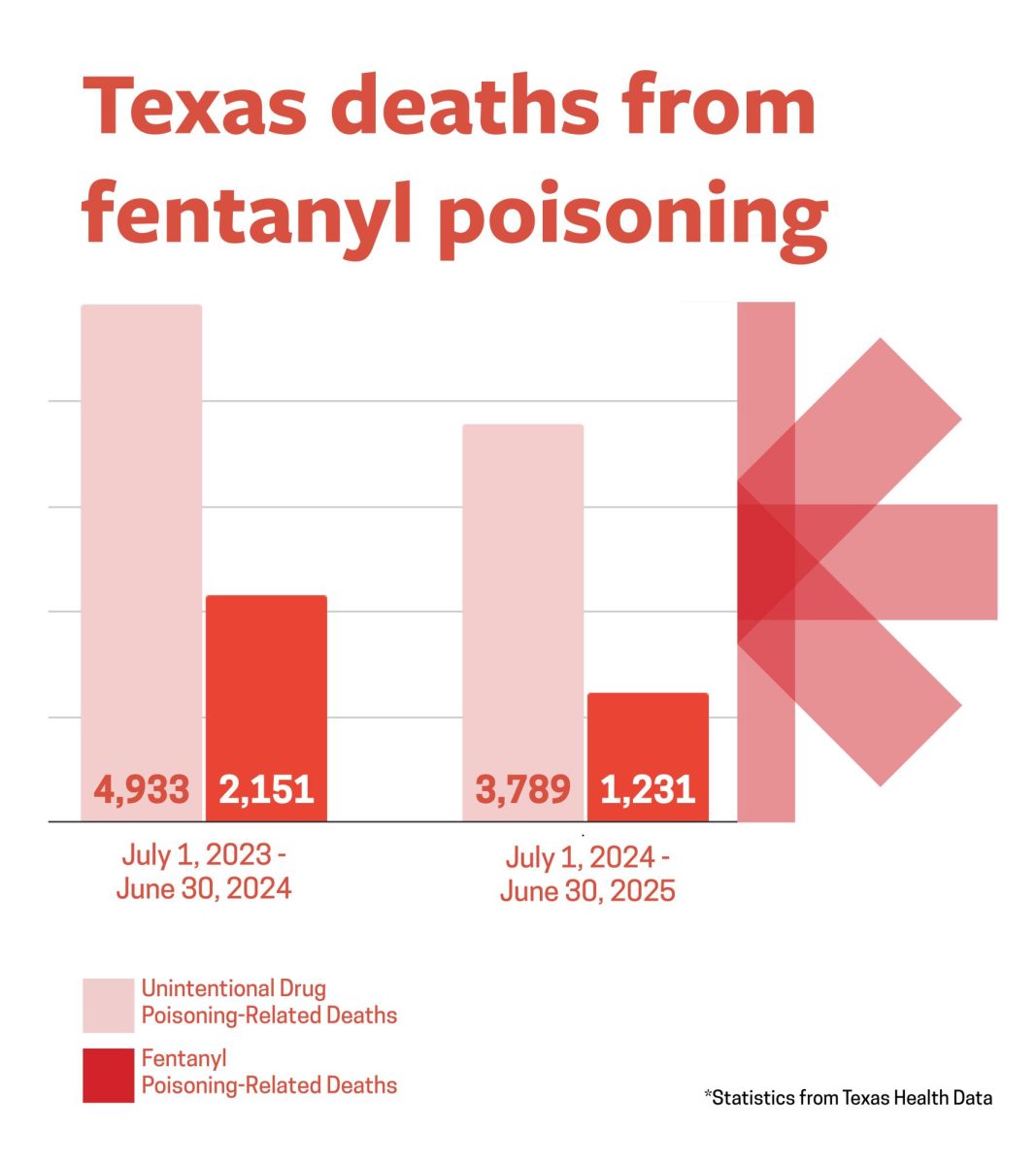 San Marcos sees decline in fentanyl overdoses